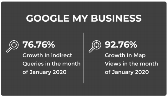Google my business data for this SEO case study conducted by Loyalty Health